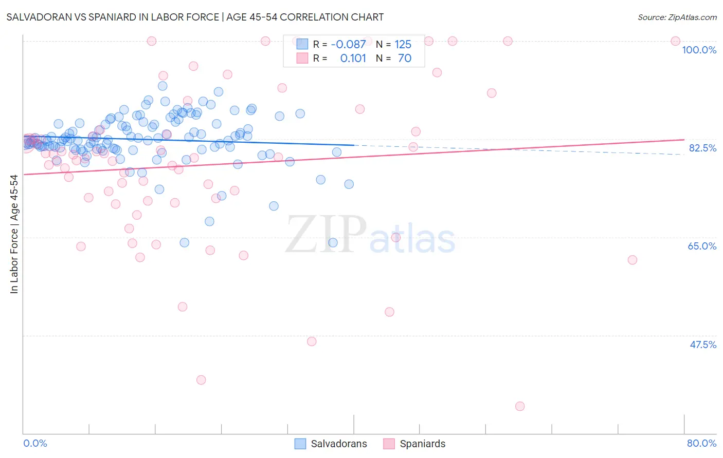 Salvadoran vs Spaniard In Labor Force | Age 45-54