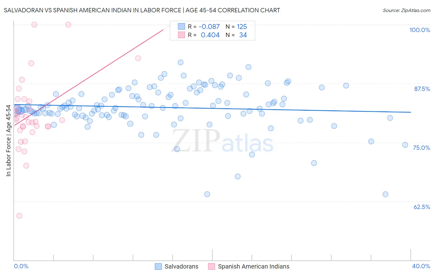 Salvadoran vs Spanish American Indian In Labor Force | Age 45-54