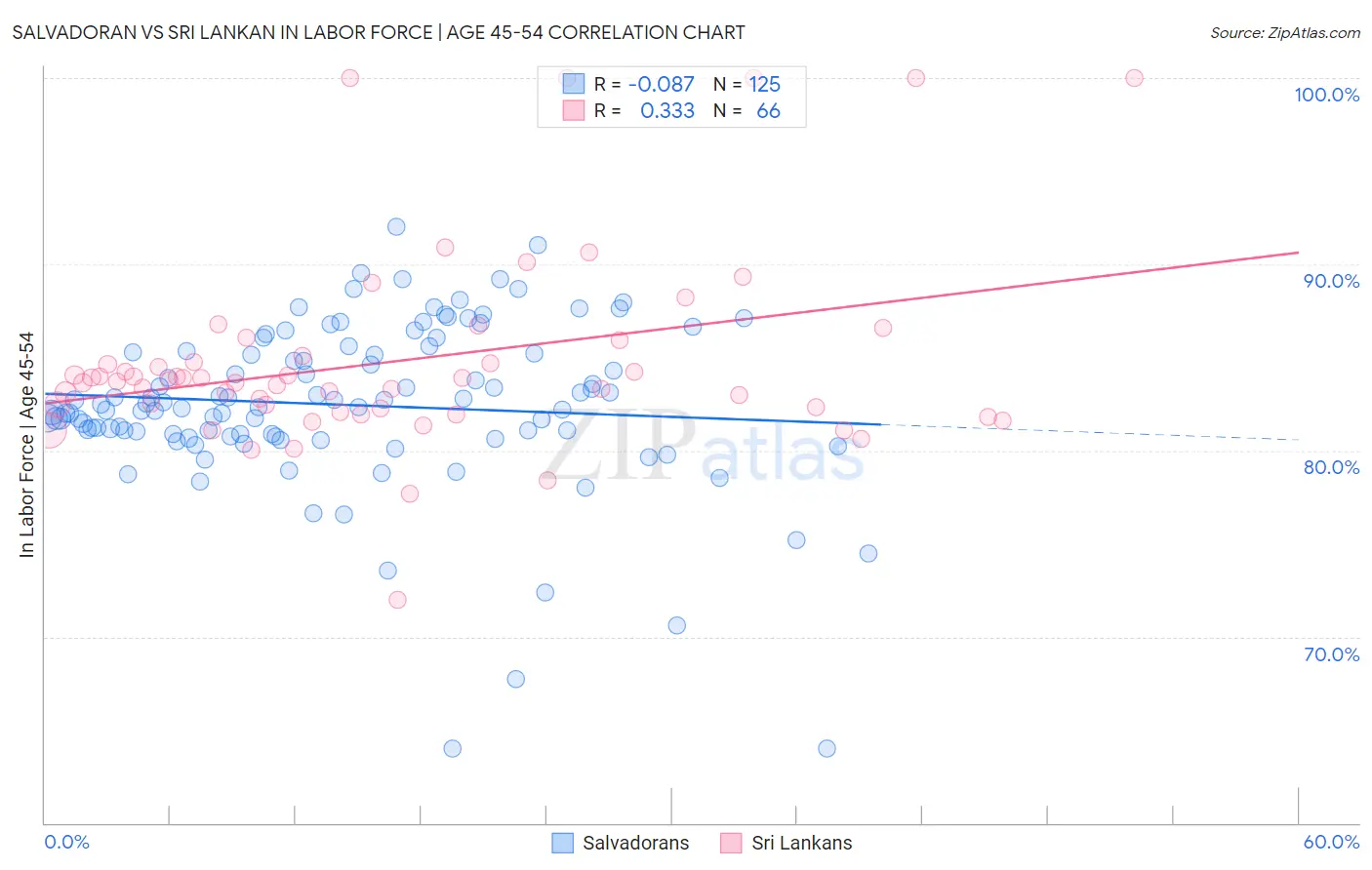 Salvadoran vs Sri Lankan In Labor Force | Age 45-54
