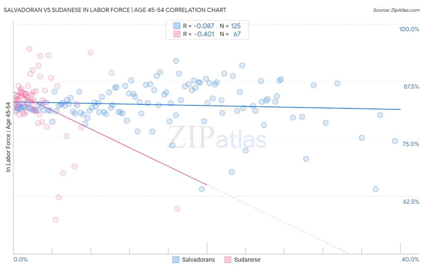 Salvadoran vs Sudanese In Labor Force | Age 45-54