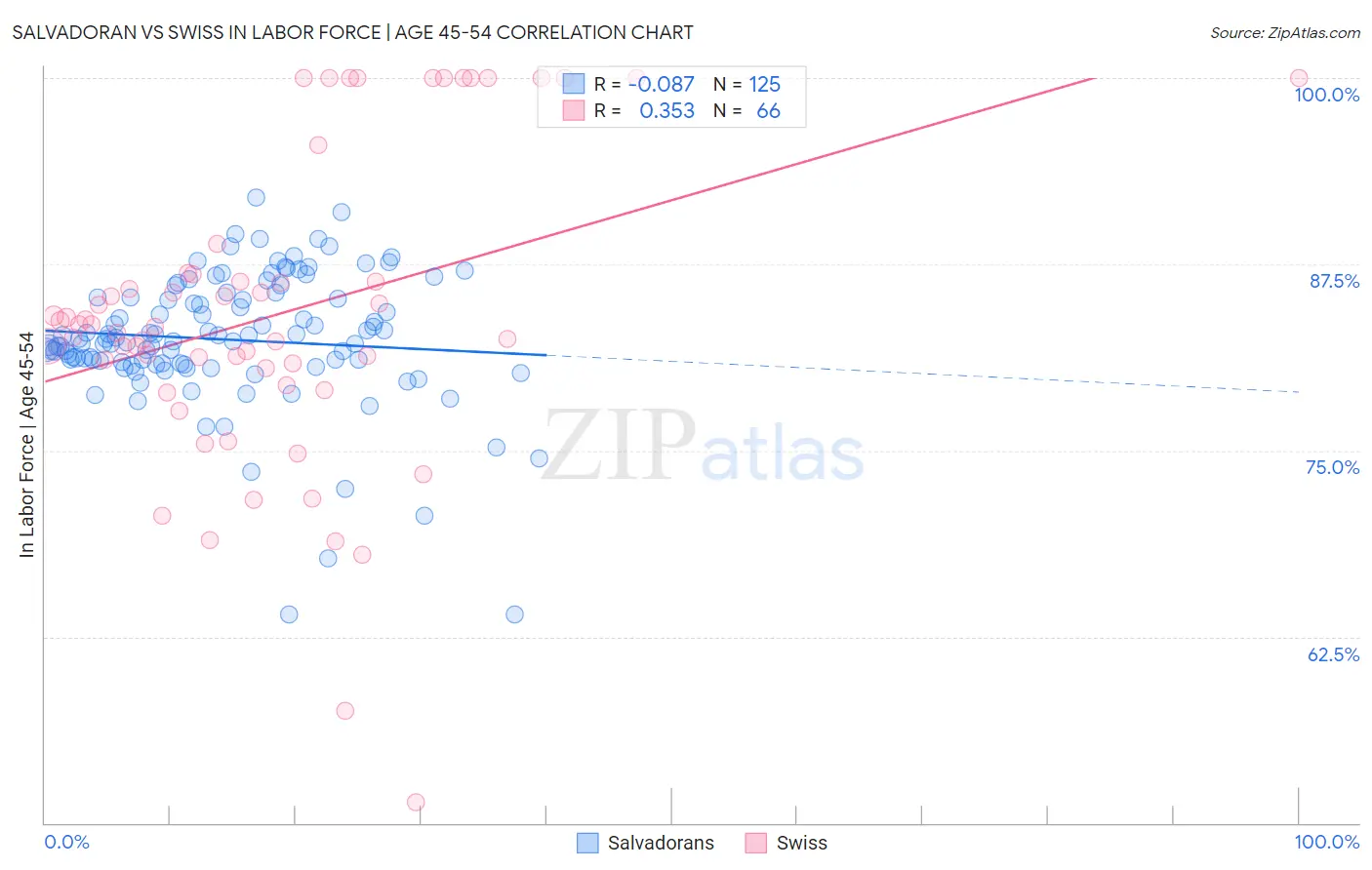 Salvadoran vs Swiss In Labor Force | Age 45-54