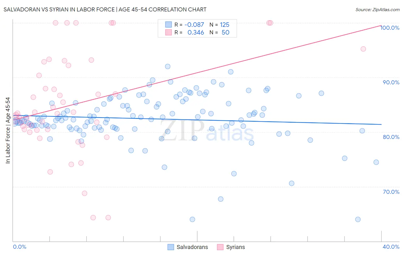 Salvadoran vs Syrian In Labor Force | Age 45-54