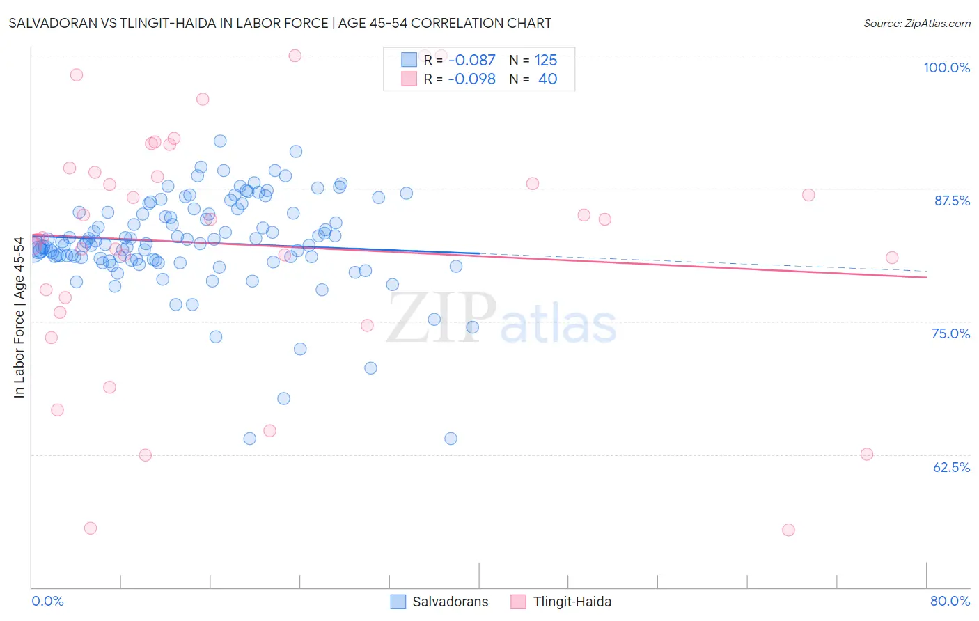 Salvadoran vs Tlingit-Haida In Labor Force | Age 45-54