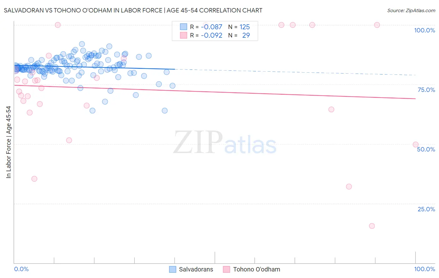 Salvadoran vs Tohono O'odham In Labor Force | Age 45-54