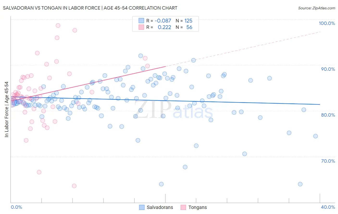Salvadoran vs Tongan In Labor Force | Age 45-54
