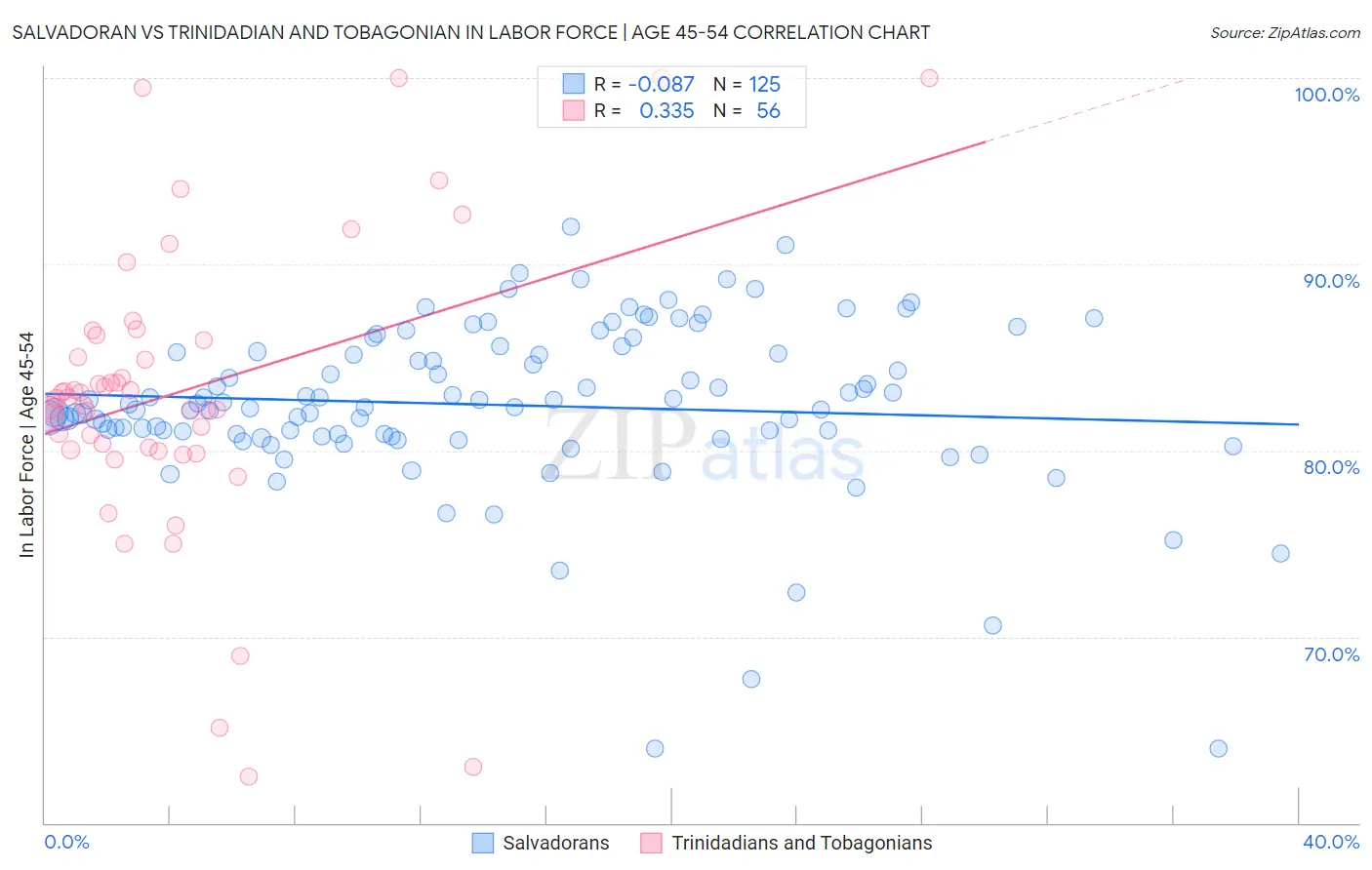 Salvadoran vs Trinidadian and Tobagonian In Labor Force | Age 45-54