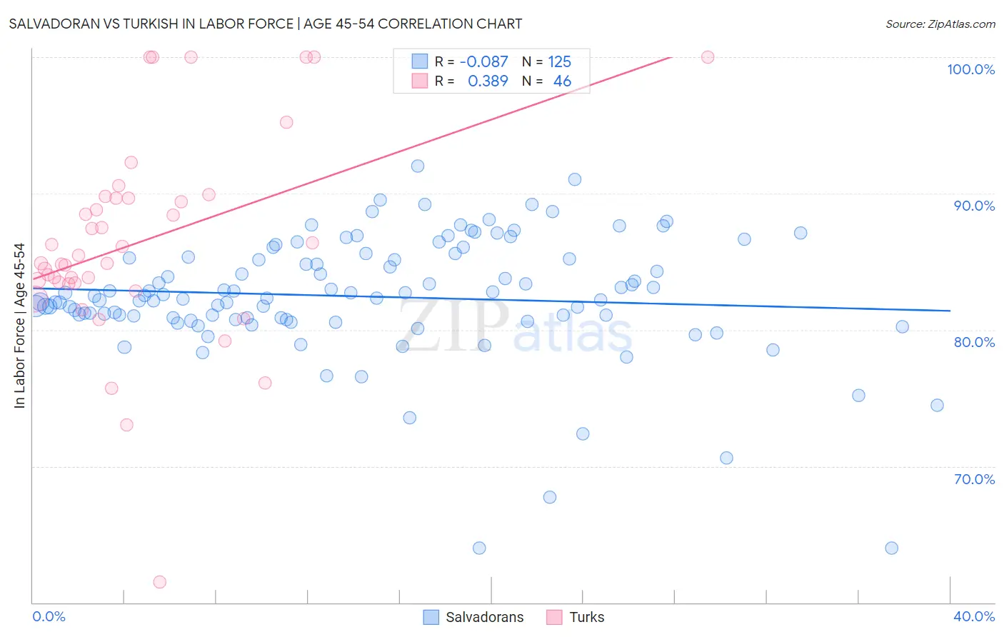 Salvadoran vs Turkish In Labor Force | Age 45-54