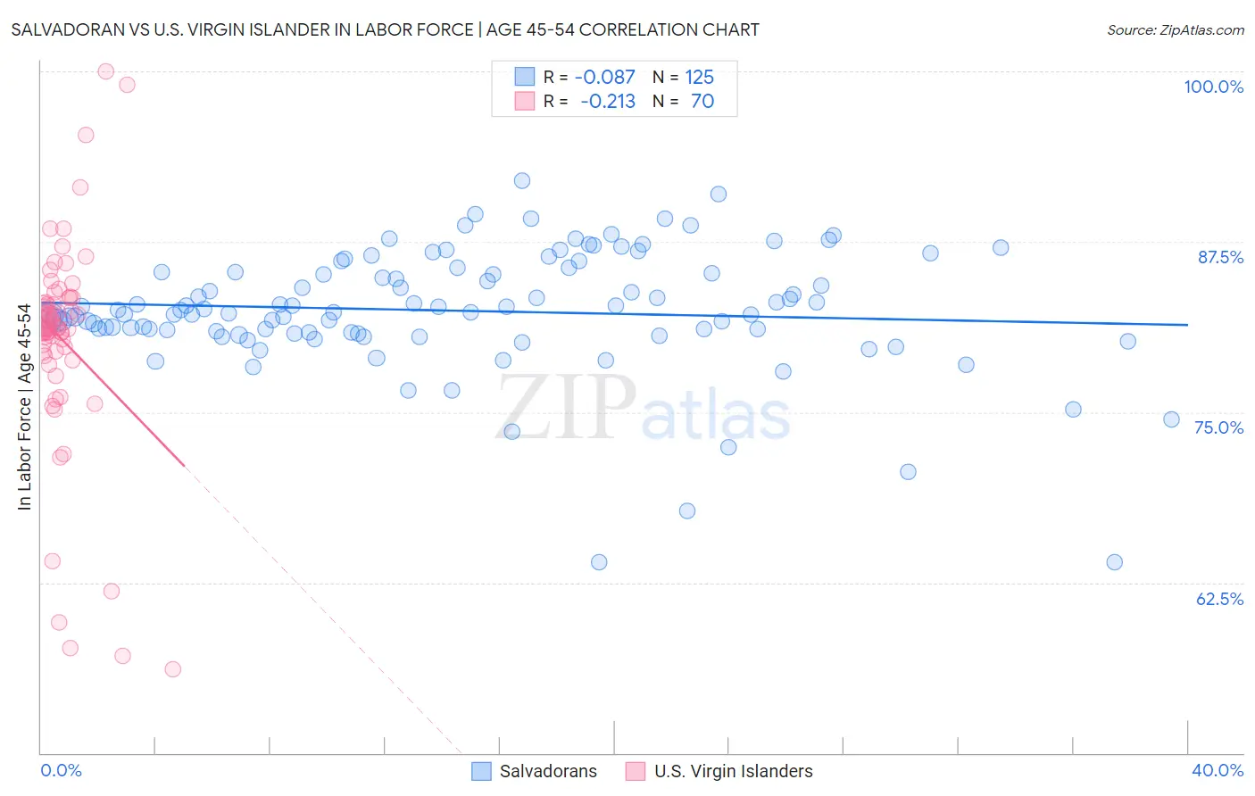 Salvadoran vs U.S. Virgin Islander In Labor Force | Age 45-54