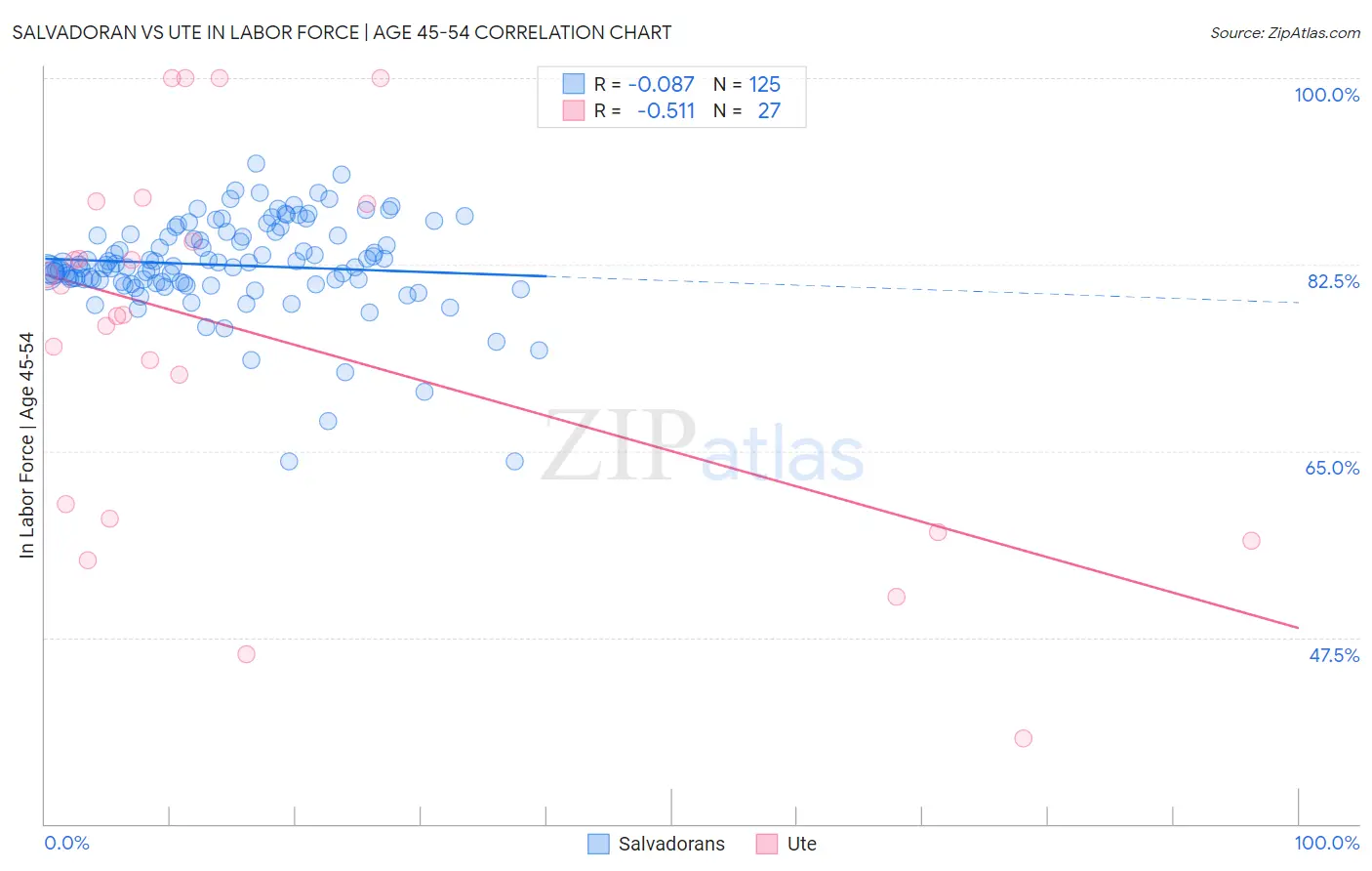 Salvadoran vs Ute In Labor Force | Age 45-54