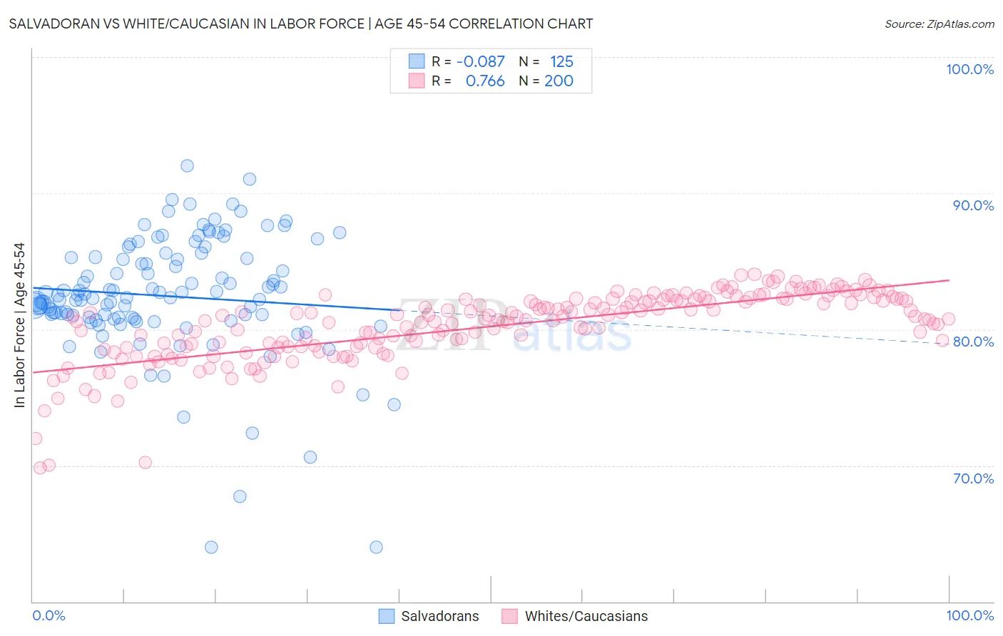 Salvadoran vs White/Caucasian In Labor Force | Age 45-54