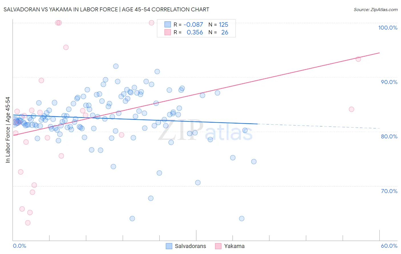 Salvadoran vs Yakama In Labor Force | Age 45-54