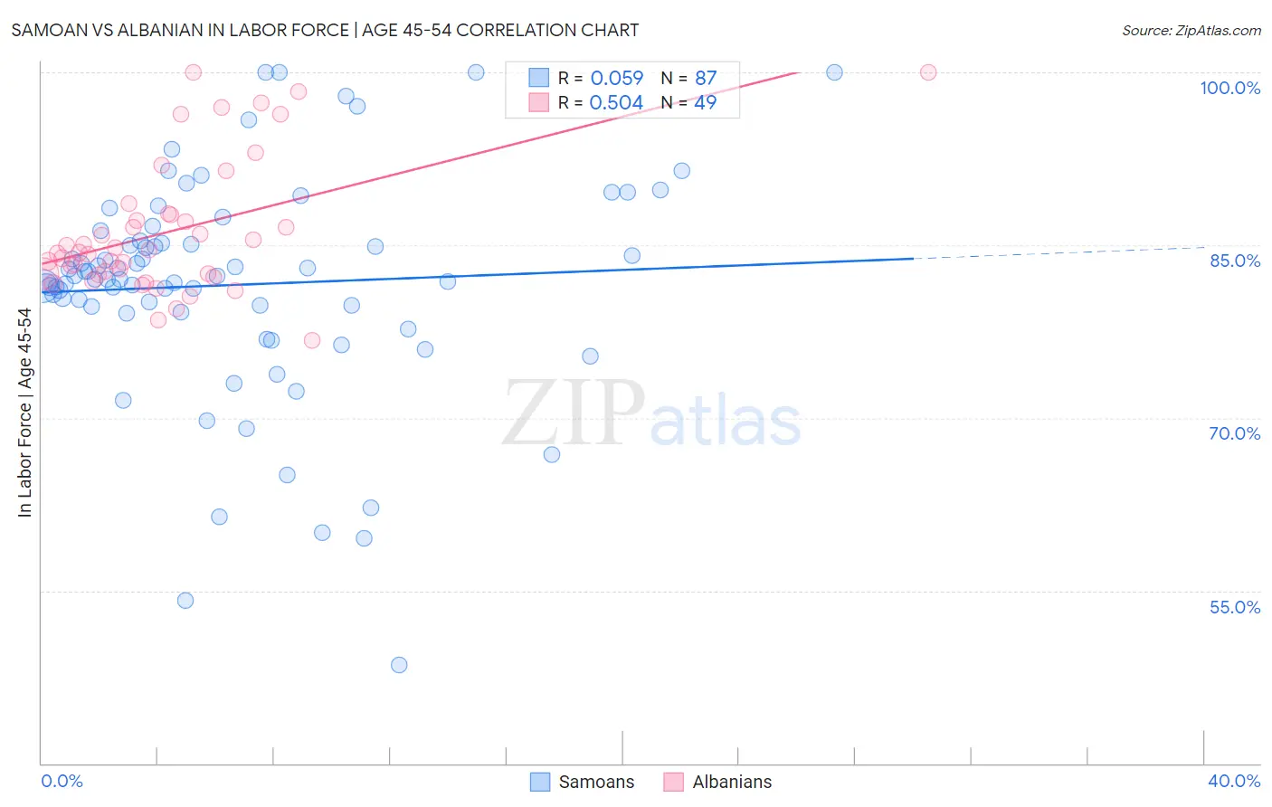 Samoan vs Albanian In Labor Force | Age 45-54