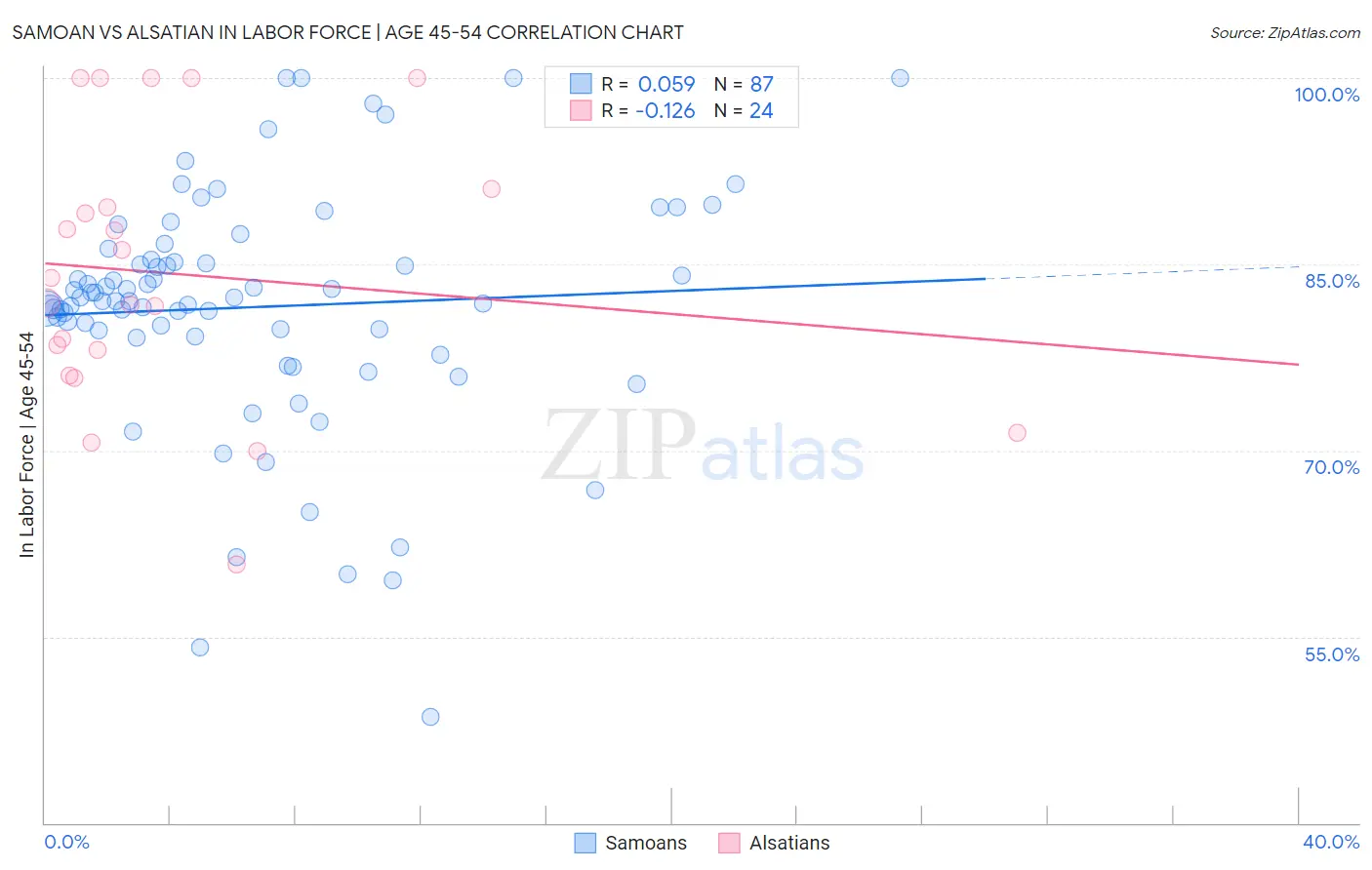 Samoan vs Alsatian In Labor Force | Age 45-54