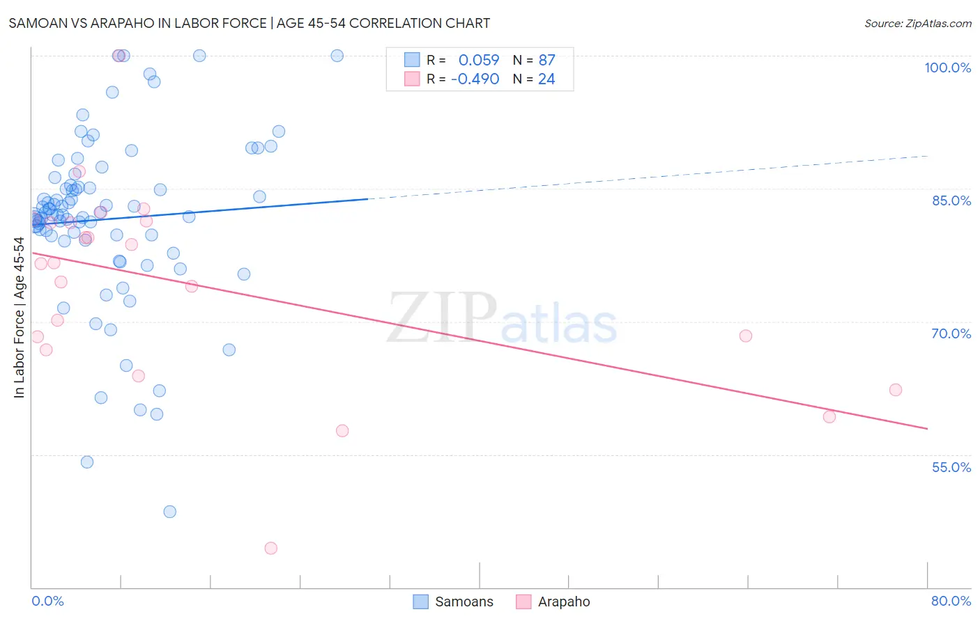 Samoan vs Arapaho In Labor Force | Age 45-54
