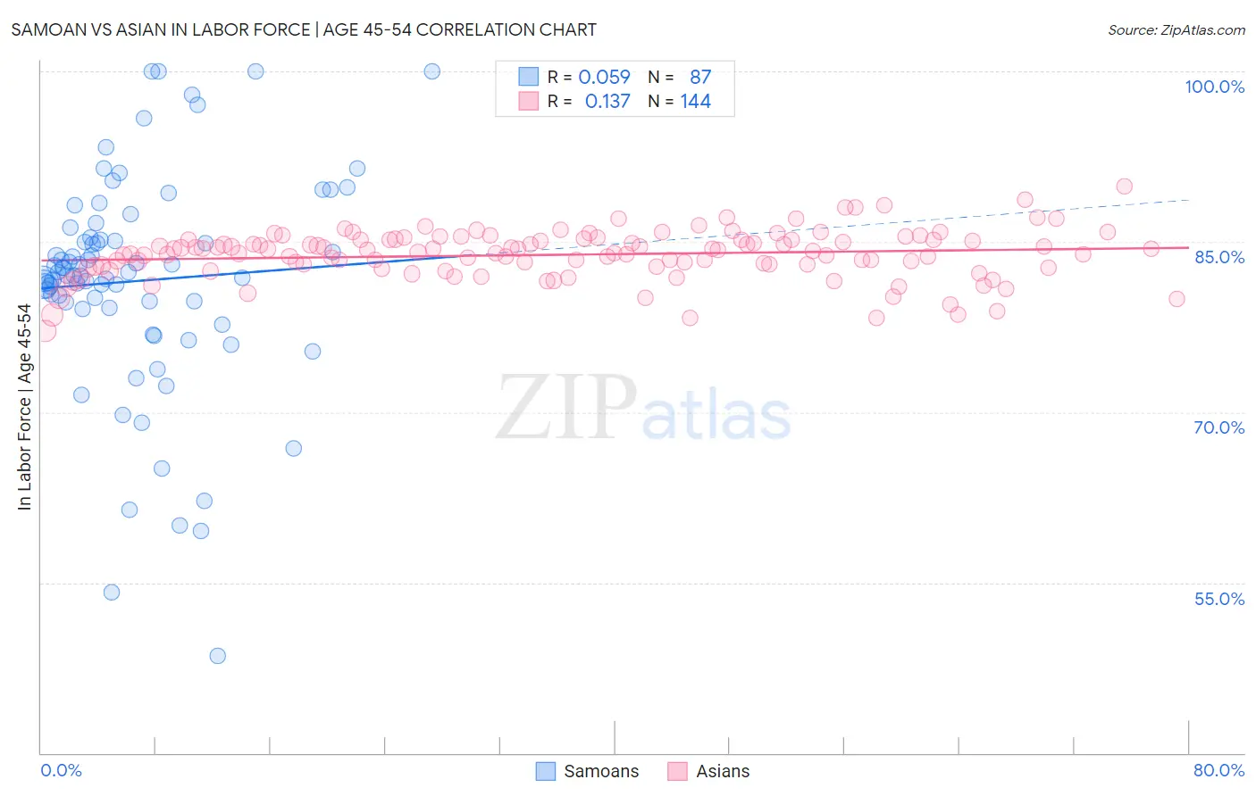 Samoan vs Asian In Labor Force | Age 45-54