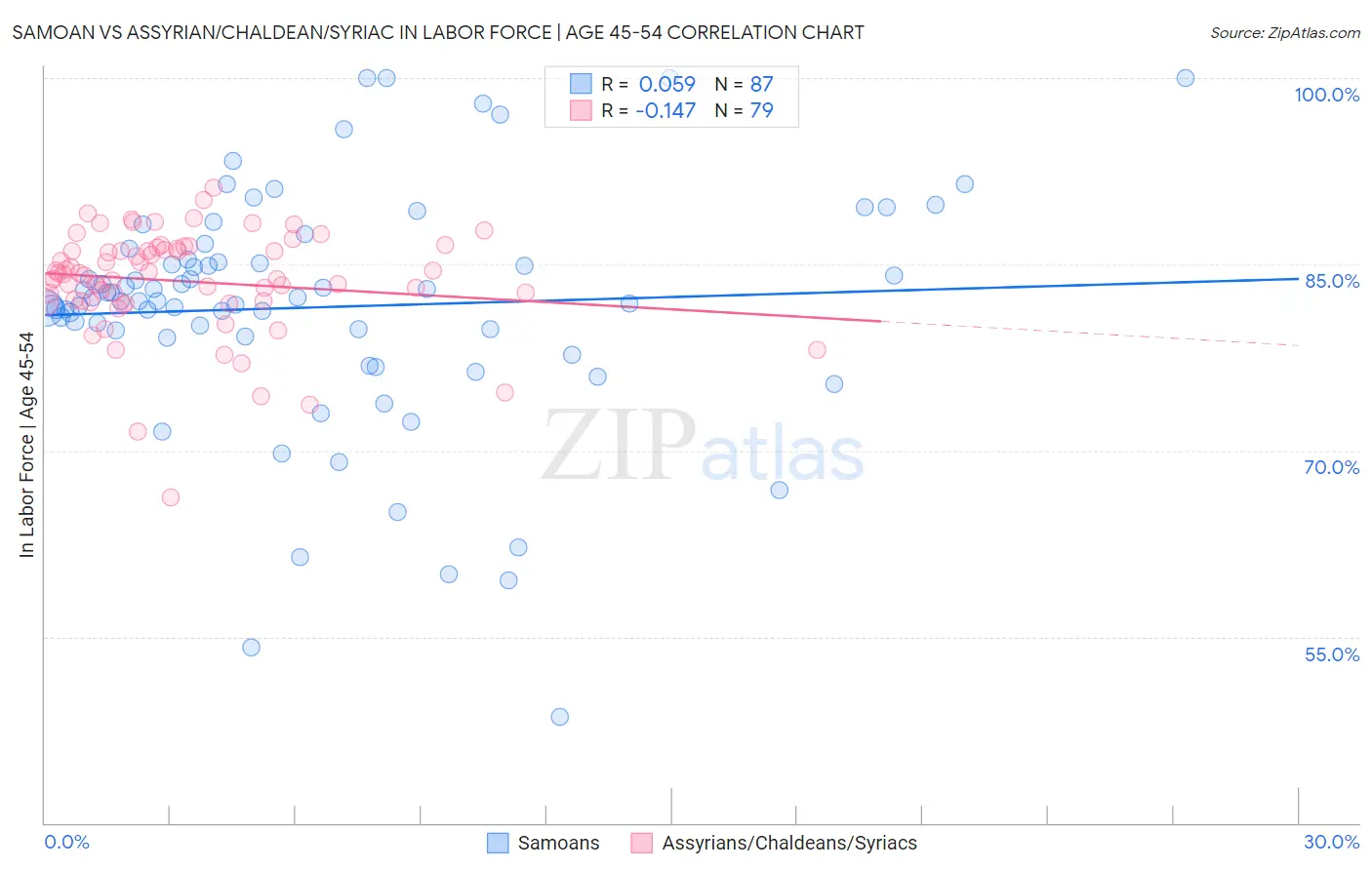 Samoan vs Assyrian/Chaldean/Syriac In Labor Force | Age 45-54