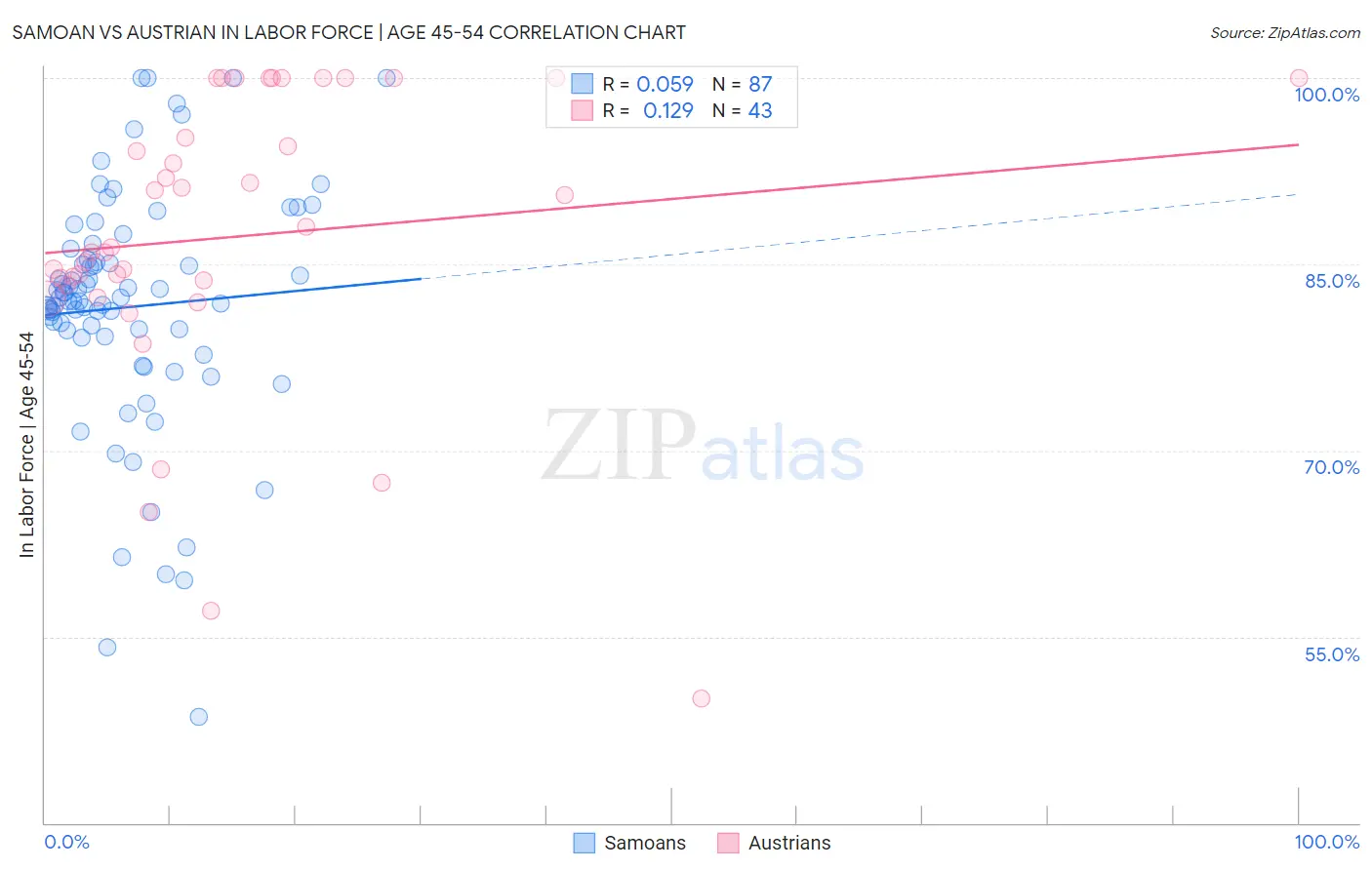 Samoan vs Austrian In Labor Force | Age 45-54