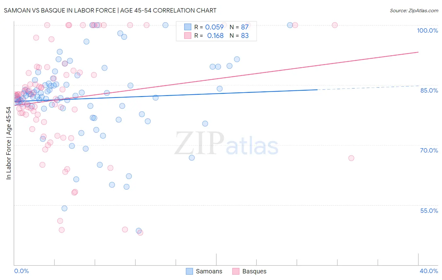Samoan vs Basque In Labor Force | Age 45-54