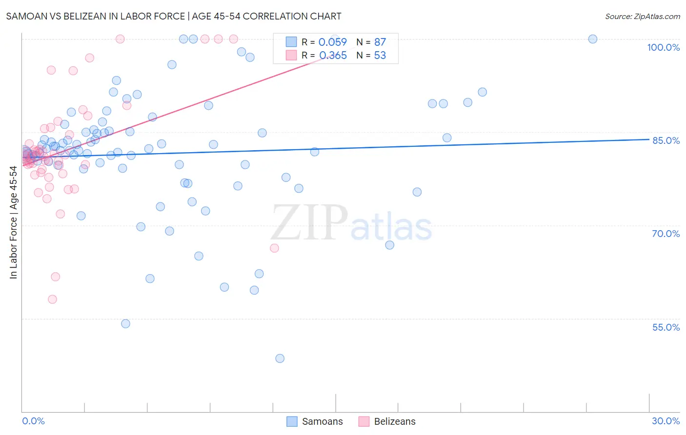Samoan vs Belizean In Labor Force | Age 45-54