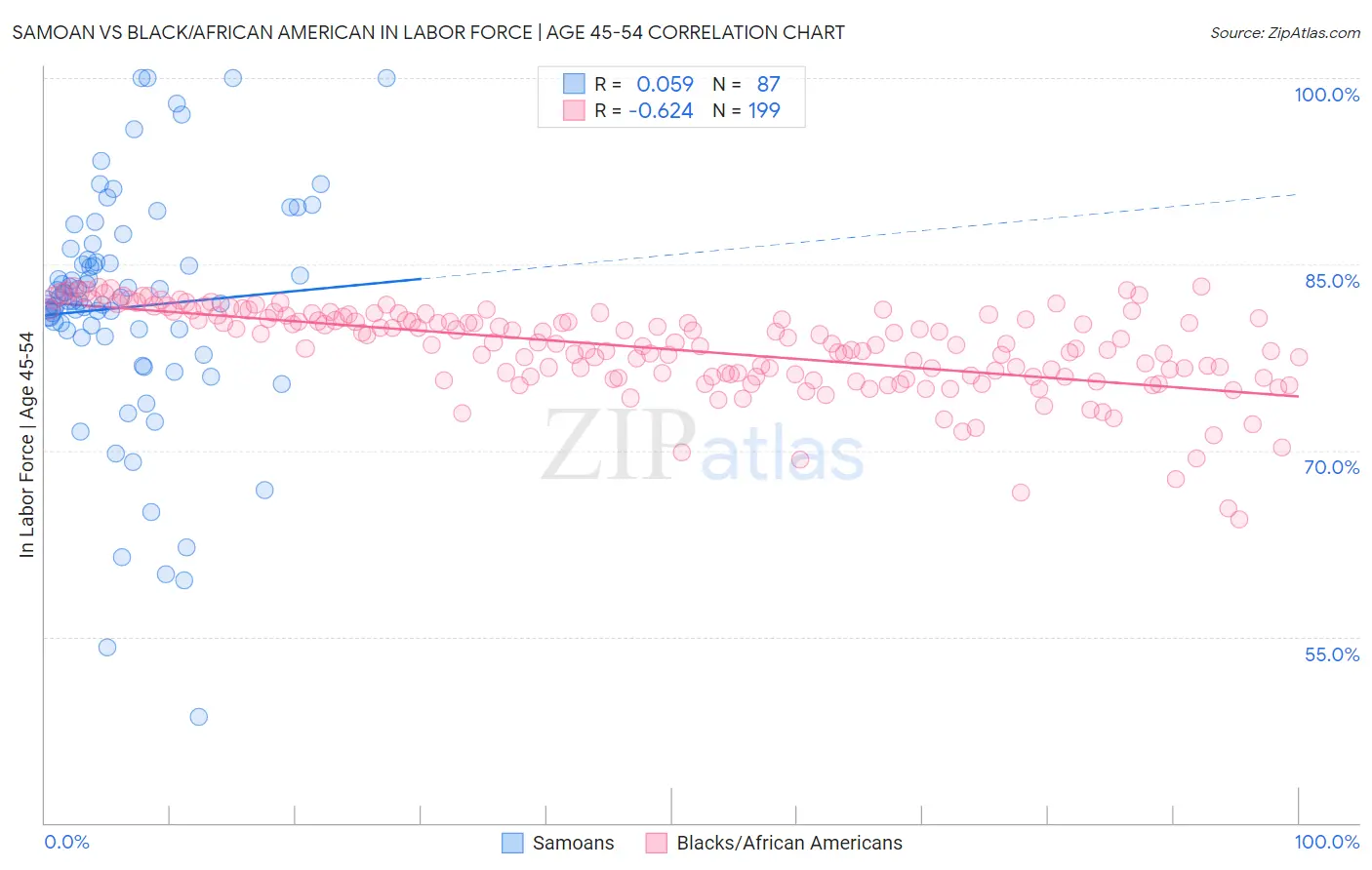 Samoan vs Black/African American In Labor Force | Age 45-54