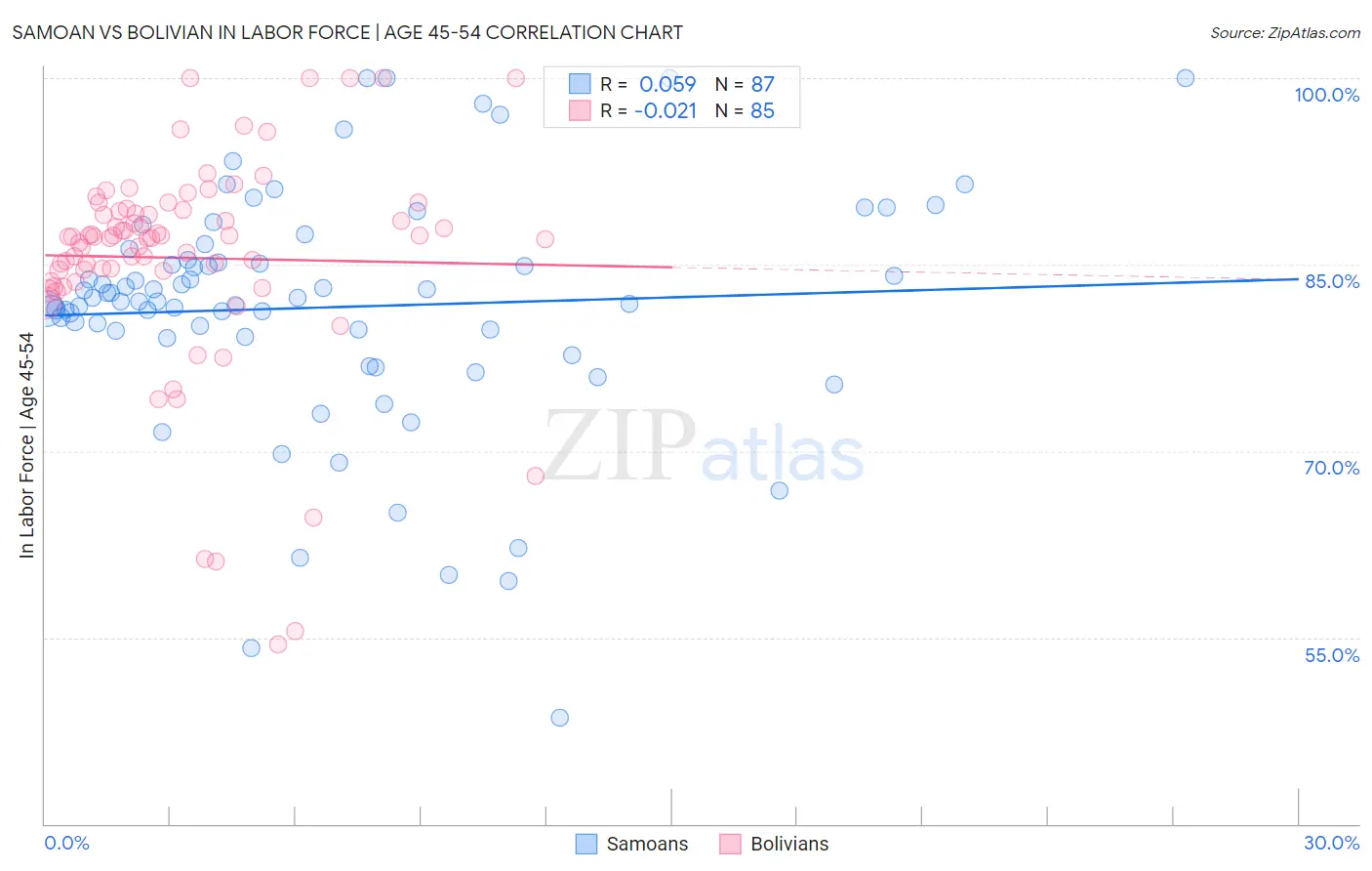 Samoan vs Bolivian In Labor Force | Age 45-54