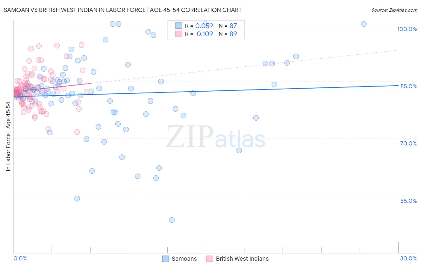 Samoan vs British West Indian In Labor Force | Age 45-54