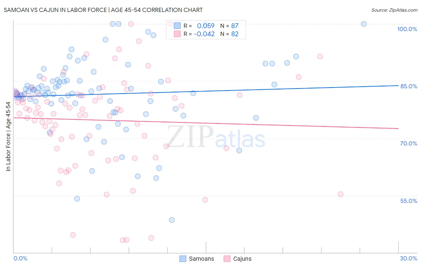 Samoan vs Cajun In Labor Force | Age 45-54