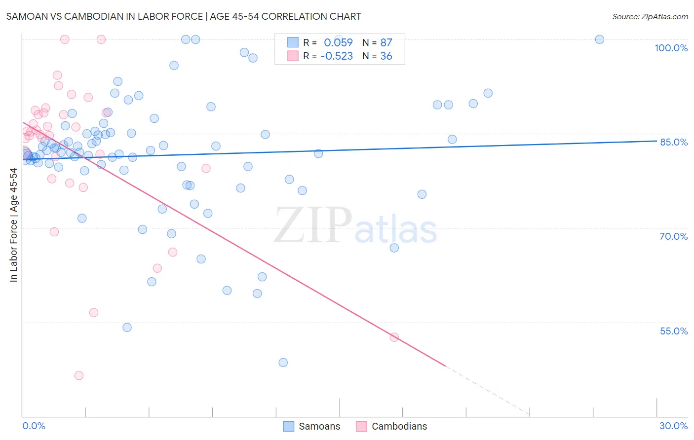 Samoan vs Cambodian In Labor Force | Age 45-54