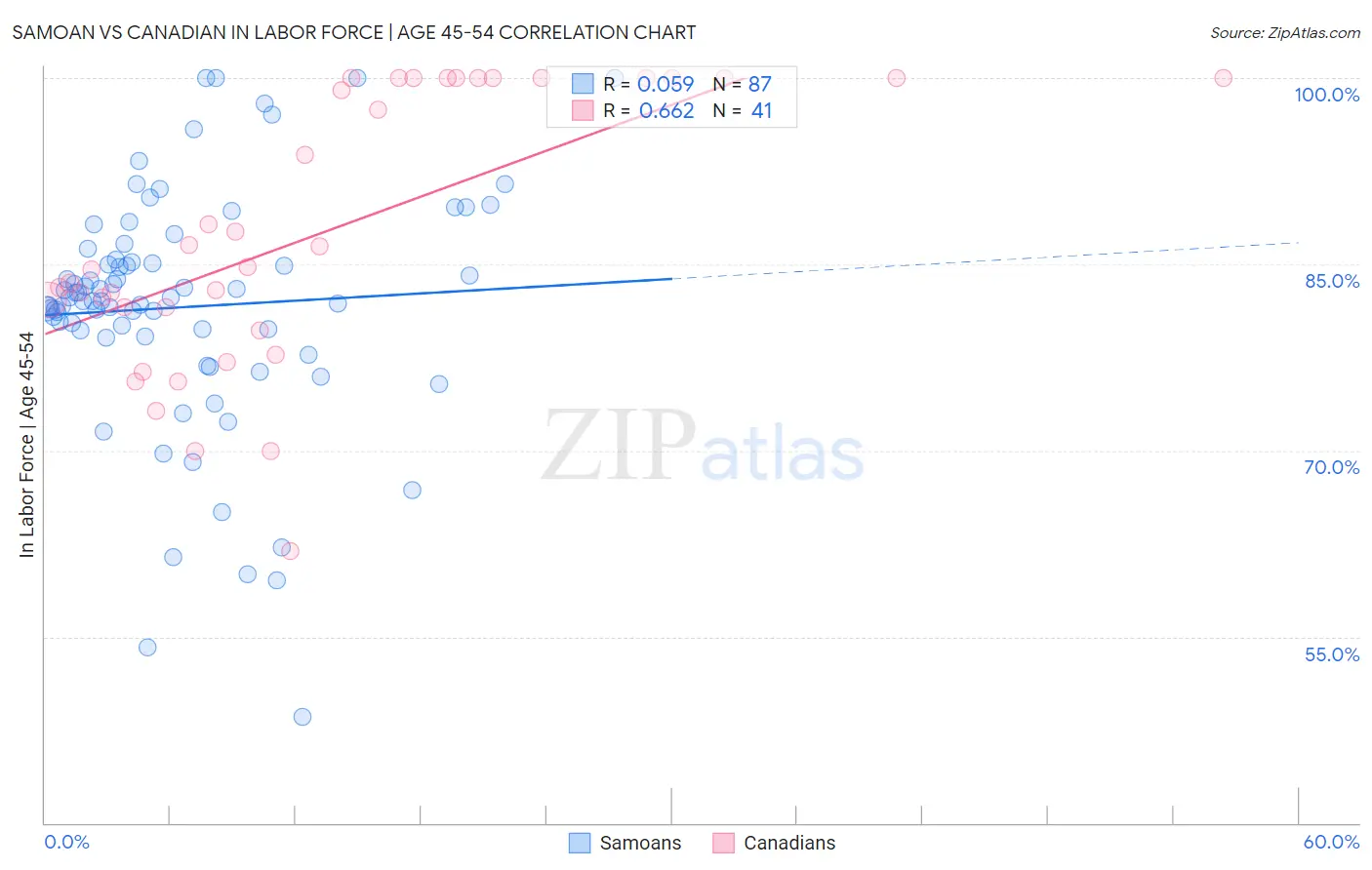 Samoan vs Canadian In Labor Force | Age 45-54