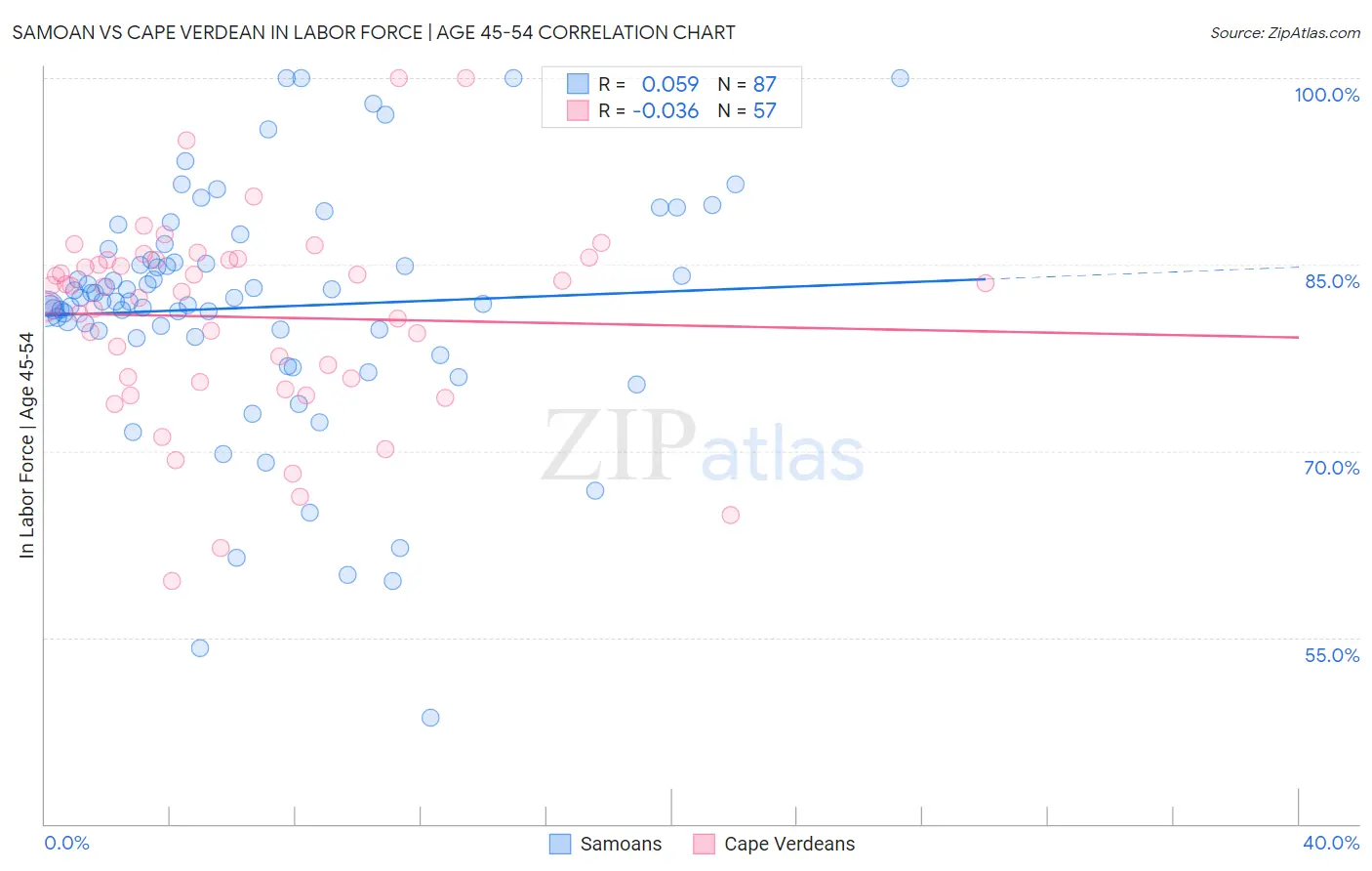 Samoan vs Cape Verdean In Labor Force | Age 45-54