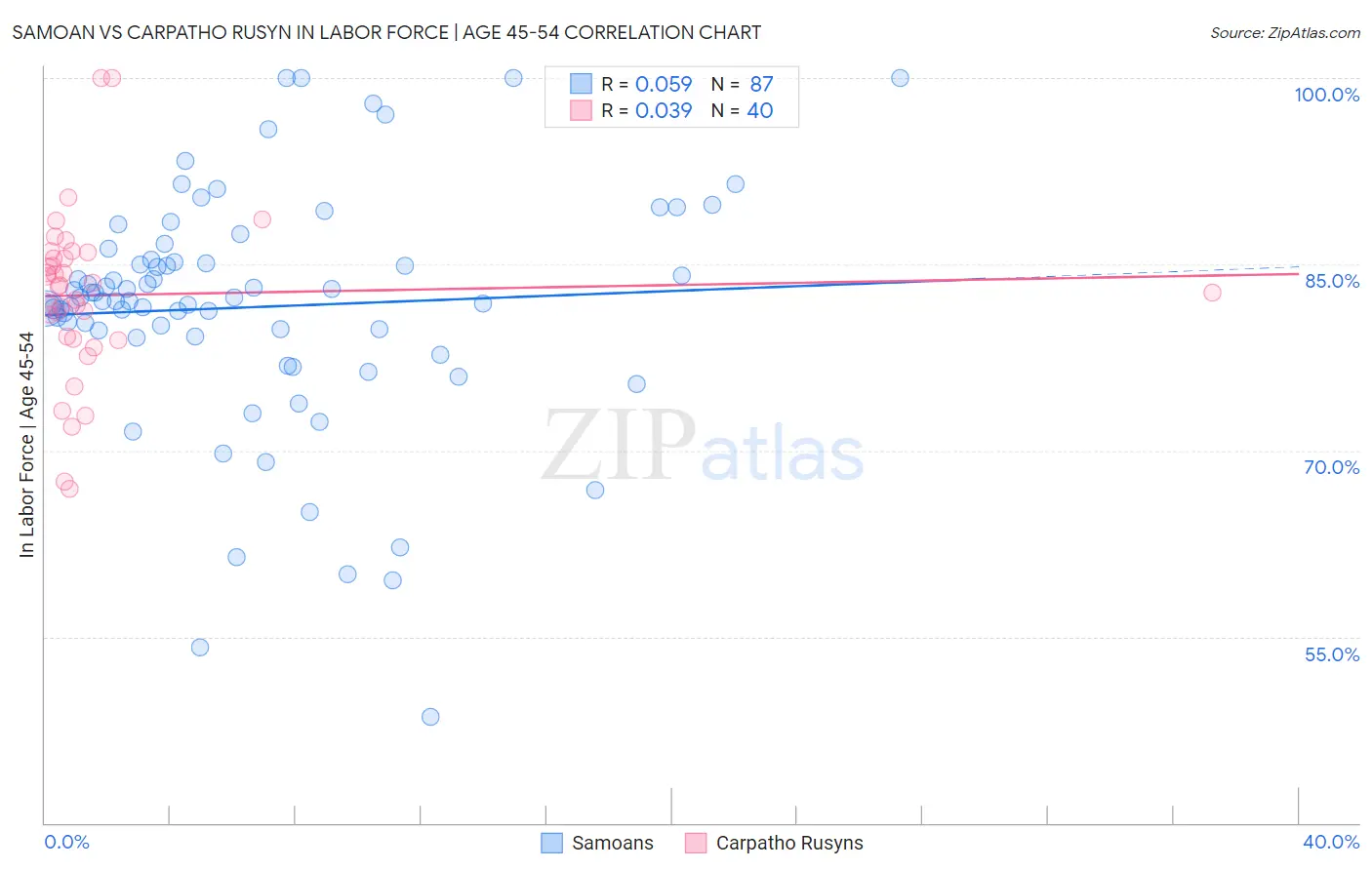 Samoan vs Carpatho Rusyn In Labor Force | Age 45-54