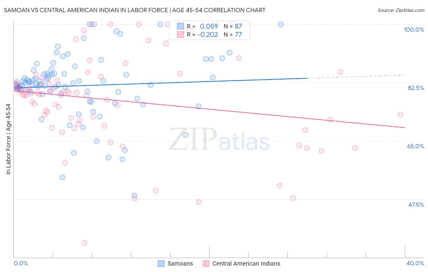Samoan vs Central American Indian In Labor Force | Age 45-54