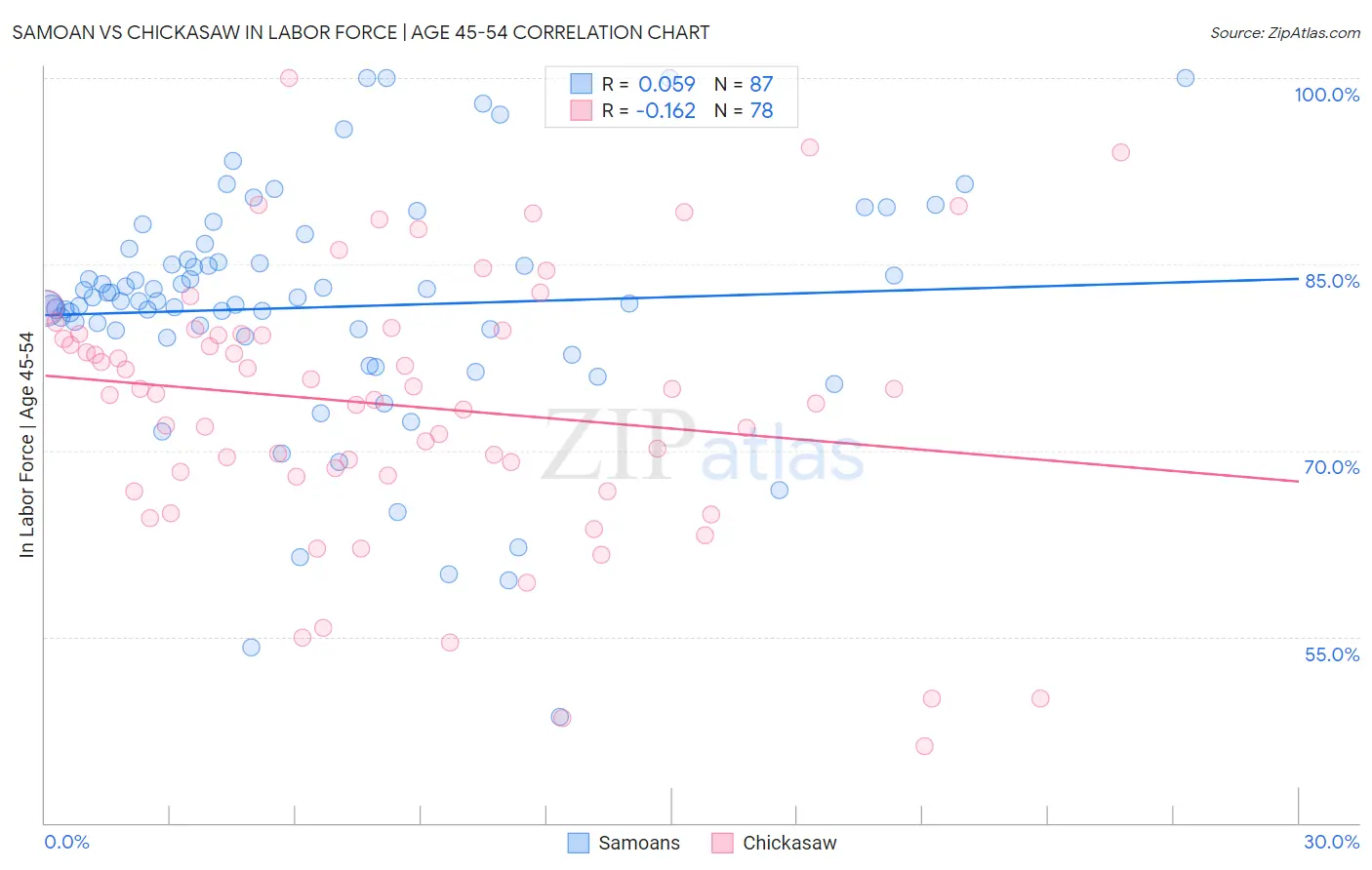 Samoan vs Chickasaw In Labor Force | Age 45-54