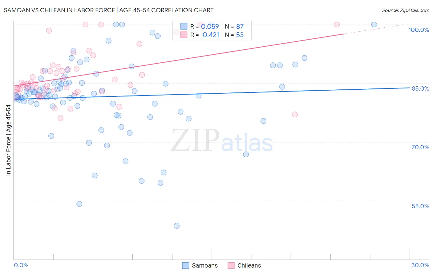 Samoan vs Chilean In Labor Force | Age 45-54