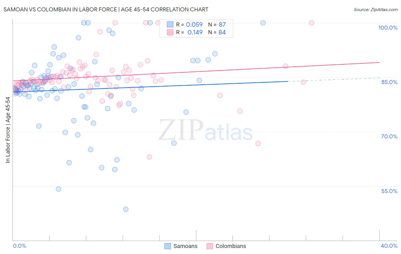 Samoan vs Colombian In Labor Force | Age 45-54