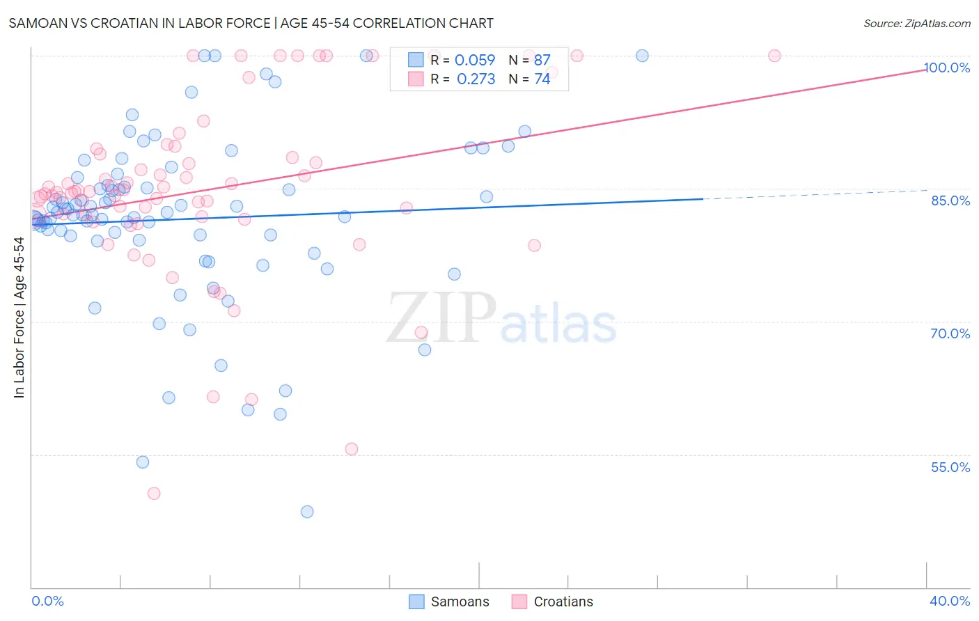Samoan vs Croatian In Labor Force | Age 45-54