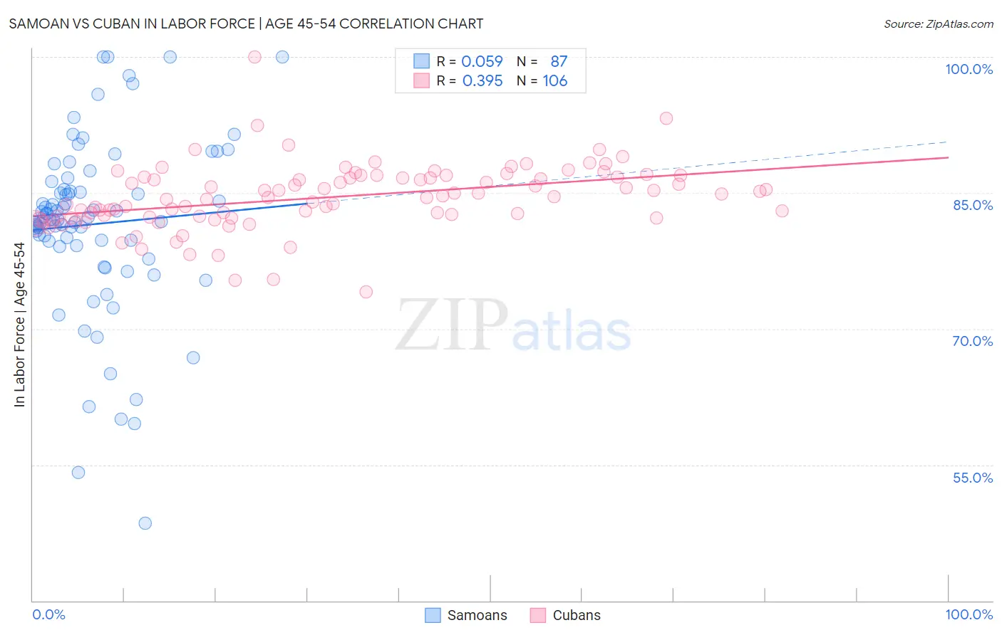 Samoan vs Cuban In Labor Force | Age 45-54