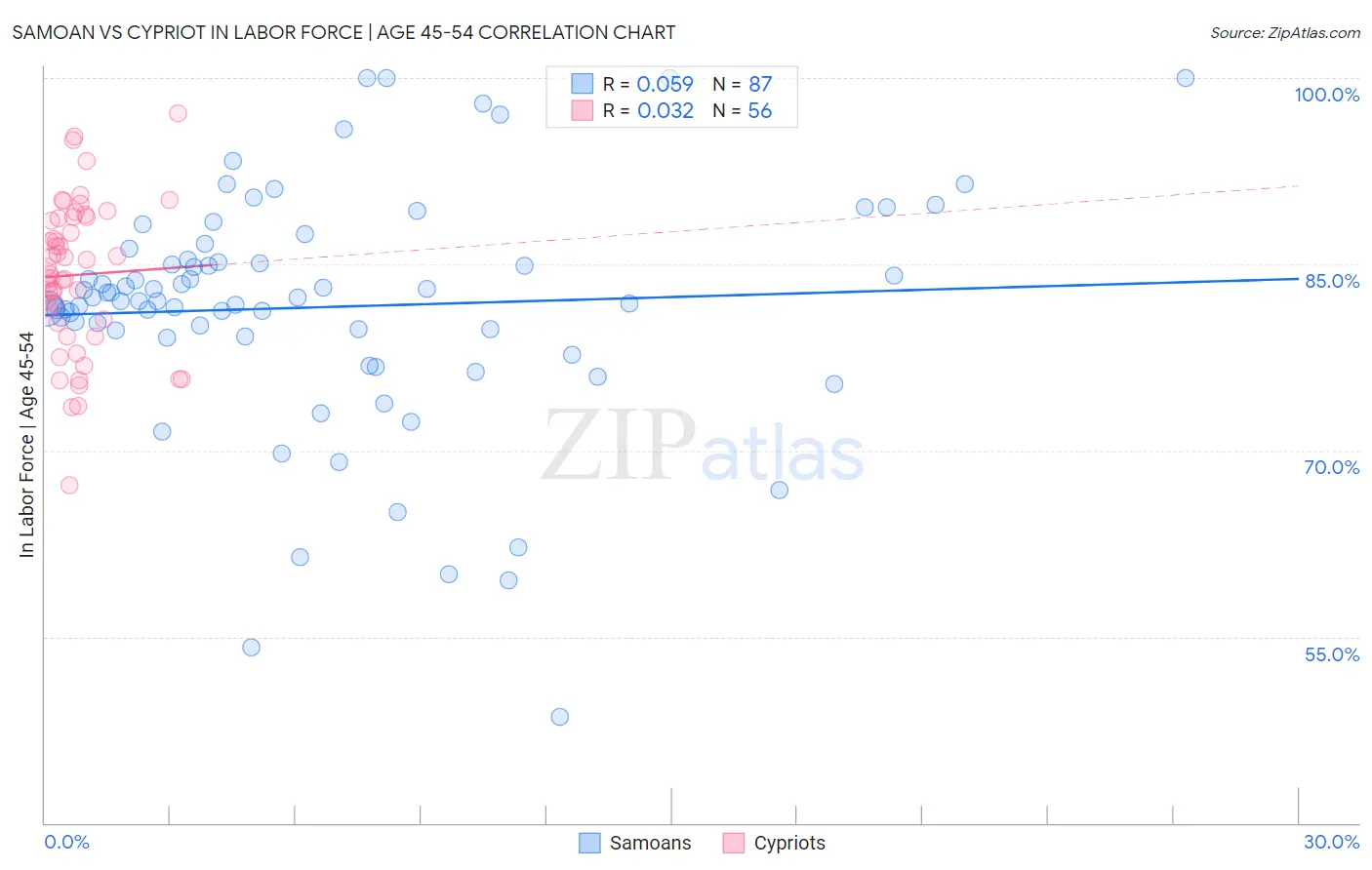 Samoan vs Cypriot In Labor Force | Age 45-54