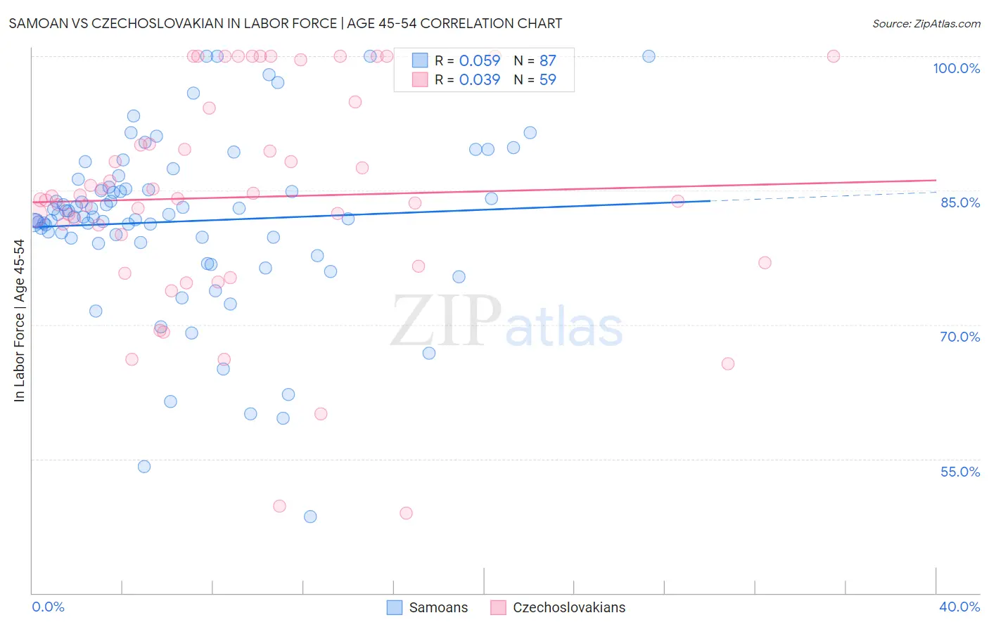 Samoan vs Czechoslovakian In Labor Force | Age 45-54