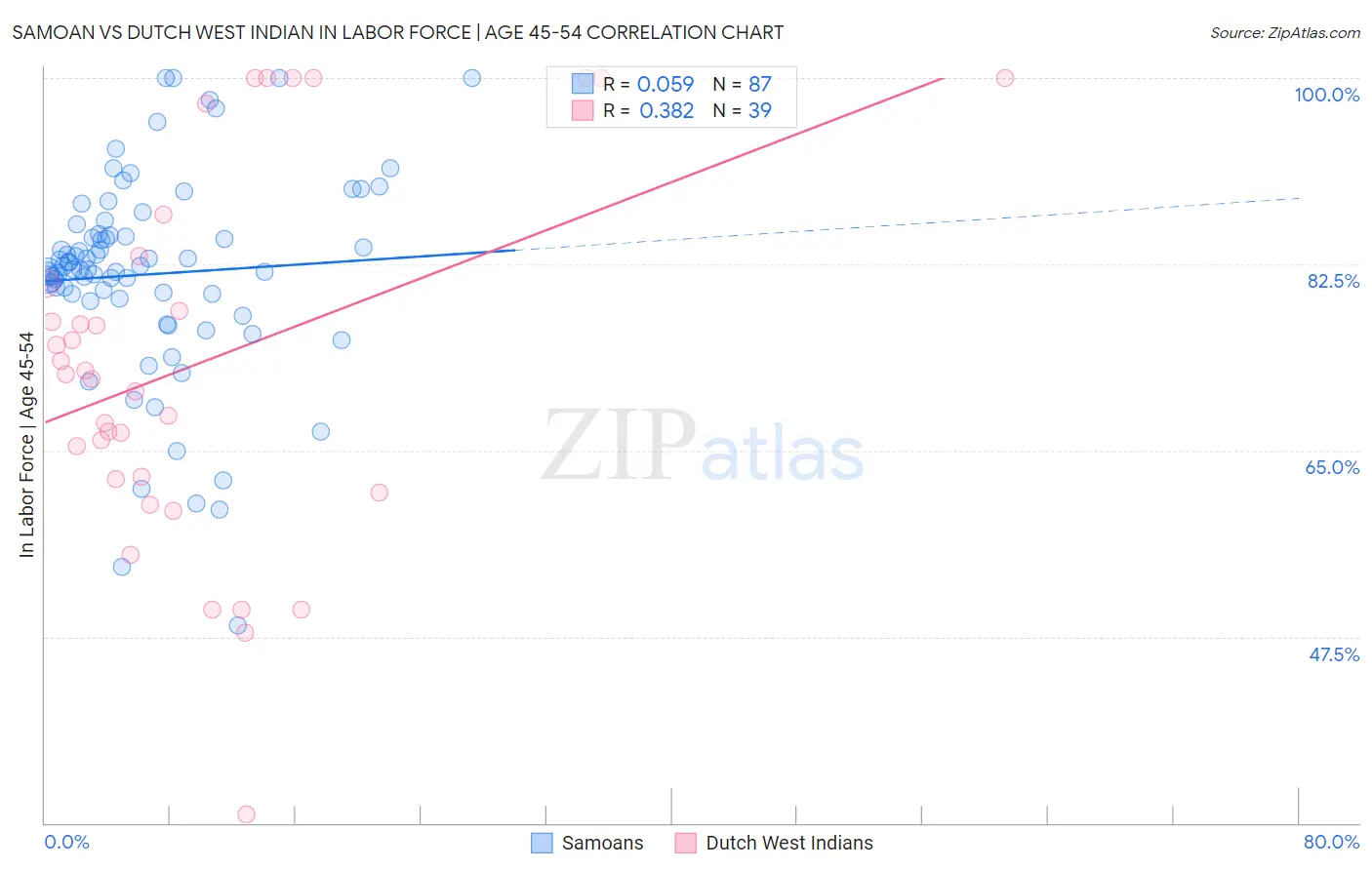 Samoan vs Dutch West Indian In Labor Force | Age 45-54