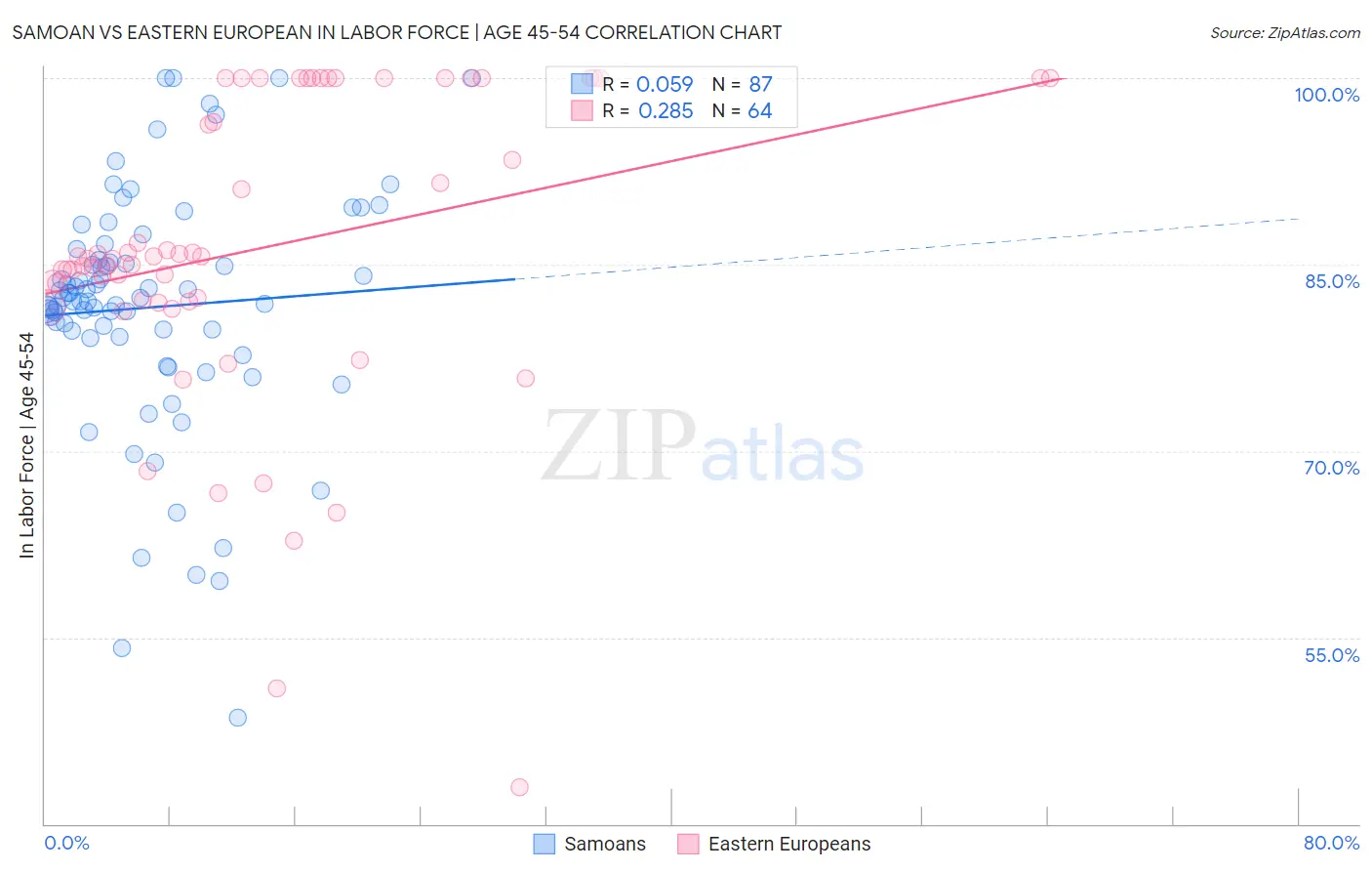 Samoan vs Eastern European In Labor Force | Age 45-54