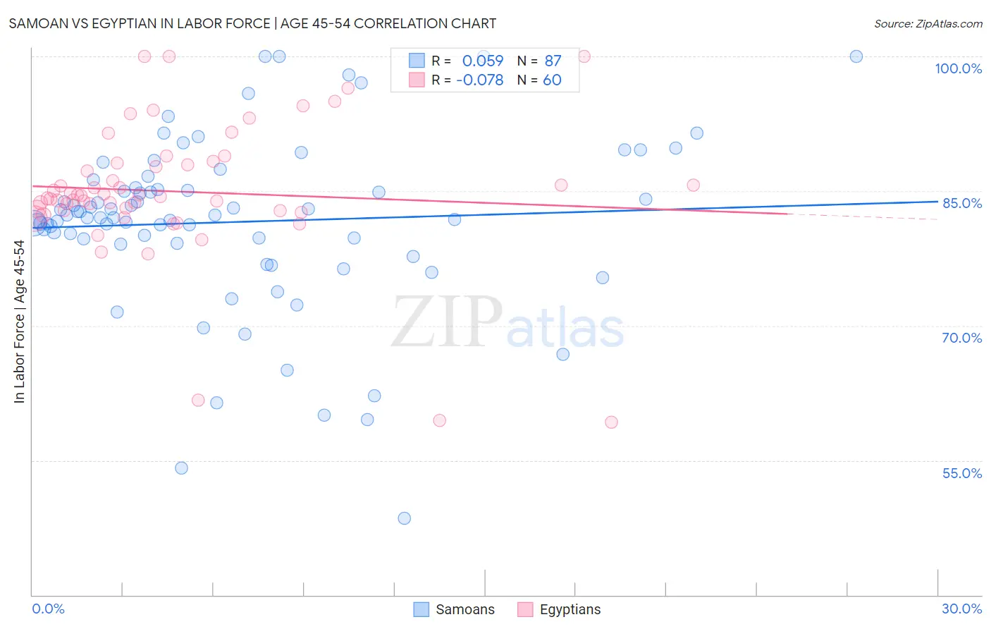 Samoan vs Egyptian In Labor Force | Age 45-54