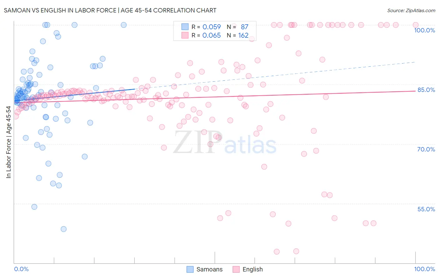 Samoan vs English In Labor Force | Age 45-54