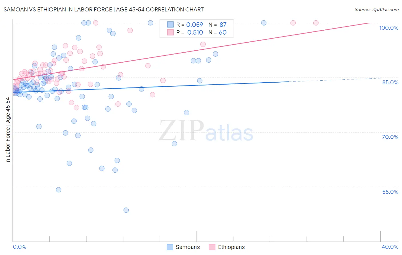 Samoan vs Ethiopian In Labor Force | Age 45-54