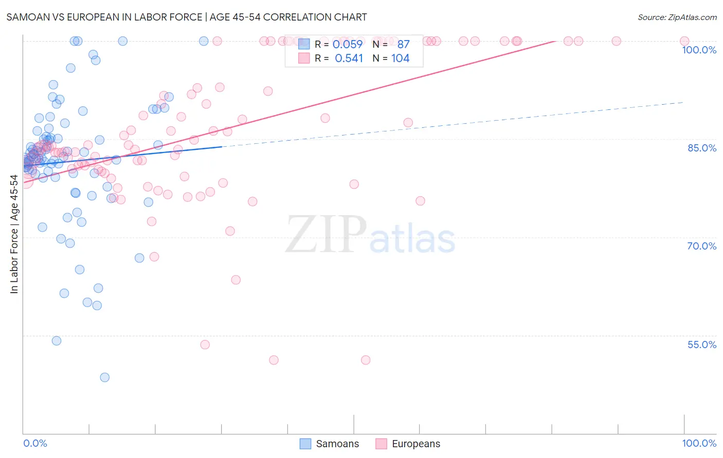 Samoan vs European In Labor Force | Age 45-54