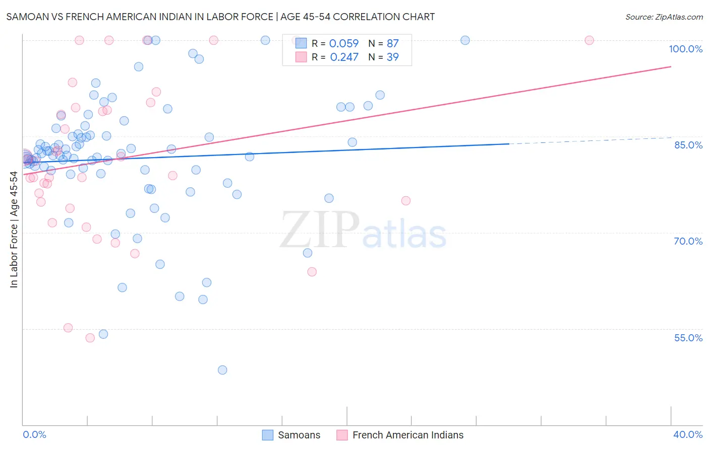 Samoan vs French American Indian In Labor Force | Age 45-54