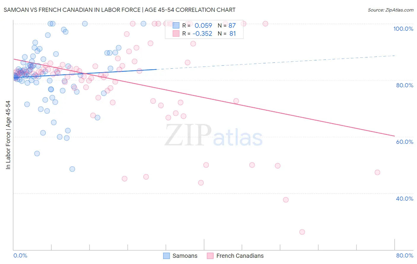 Samoan vs French Canadian In Labor Force | Age 45-54
