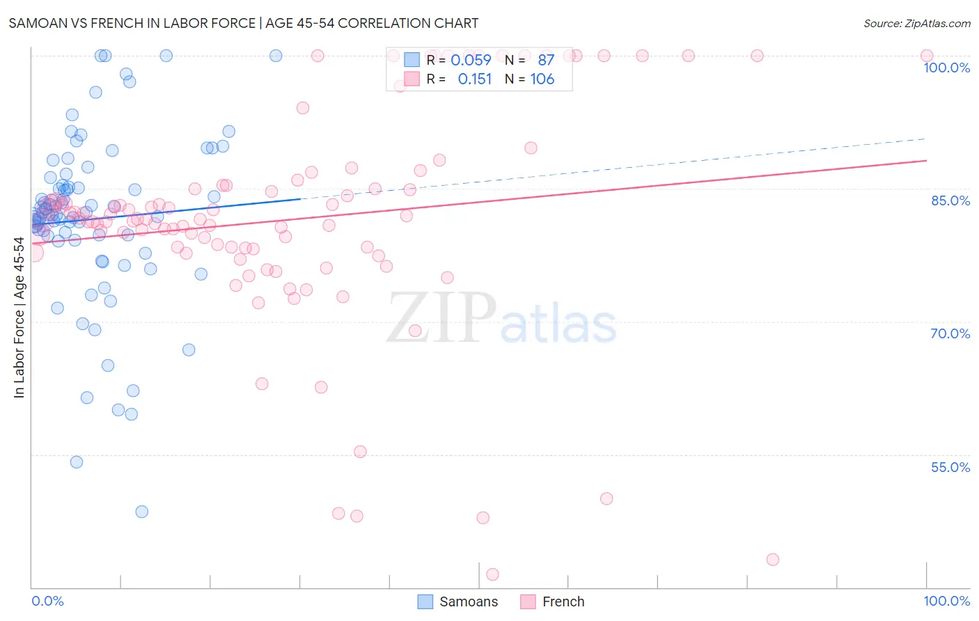 Samoan vs French In Labor Force | Age 45-54
