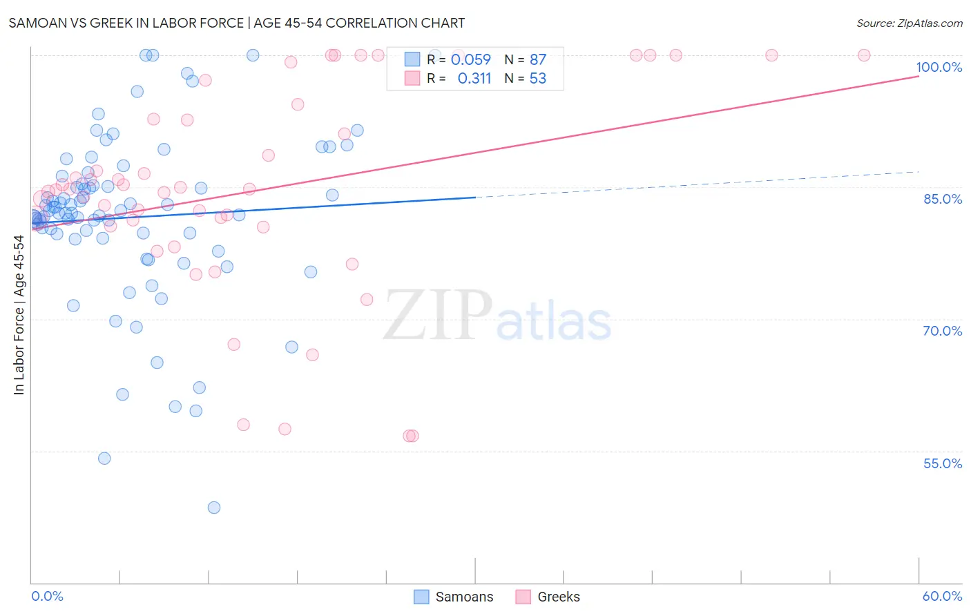 Samoan vs Greek In Labor Force | Age 45-54