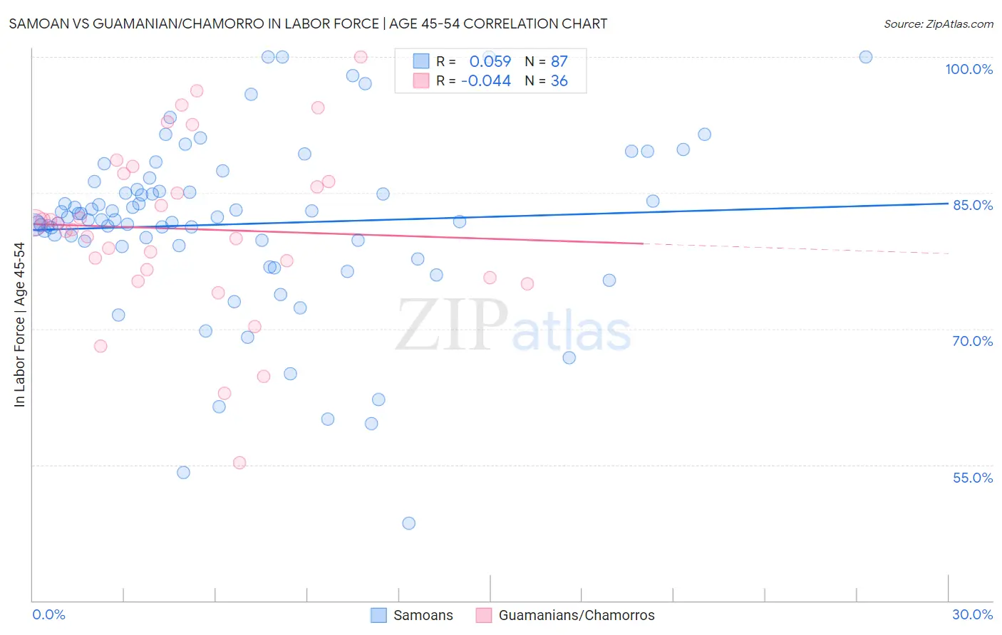 Samoan vs Guamanian/Chamorro In Labor Force | Age 45-54